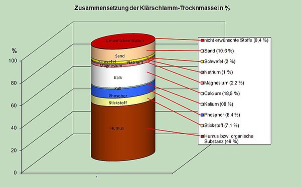 Zusammensetzung der Klärschlamm-Trockenmasse Zusammensetzung der Klärschlamm-Trockenmasse